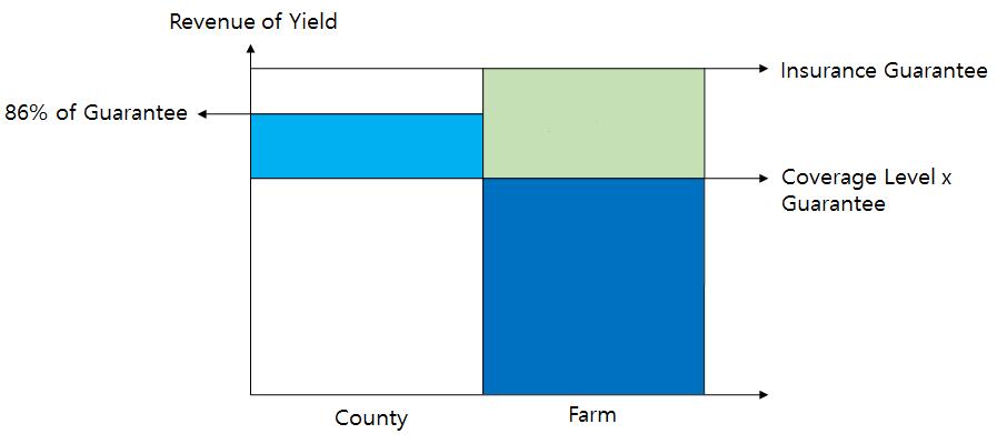 해외농업 농정포커스 SCO 보험료는농가가기존에가입한작물보험의보장수준이높을수록낮을것이며, SCO에가입하는농가에대해보험료의 65% 는국가가보조한다 ( 농가 35% 부담 ).