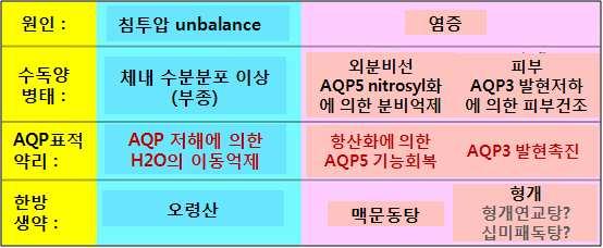 기때문에제노푸스 (Xenopus laevis) 의난모세포에 AQP1~5의각 AQP류를발현시켜이들의수투과성을검토했다. 그결과, 망간을포함한약물은 AQP3, 4 및 5를저해하고, 1 및 2에는뚜렷한작용이없었다. 수은은 AQP4를제외한모든아이소폼을저해하기때문에망간을포함한약물에의한 AQP류저해작용은아이소폼선택성에서수은의작용과는분명히다른것으로판명되었다.