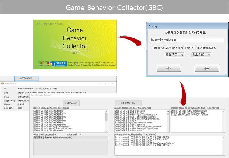 Ⅳ. 게임이용자분류와치료적개입 Game Behavior Collector(GBC) - Game Behavior Collector(GBC) 는윈도우이벤트에기반을두어게임 - - 이용자의 PC 사용정보를수집함. GBC는 PC에설치하면시작프로그 램으로등록되어윈도우부팅과함께자동으로실행됨.