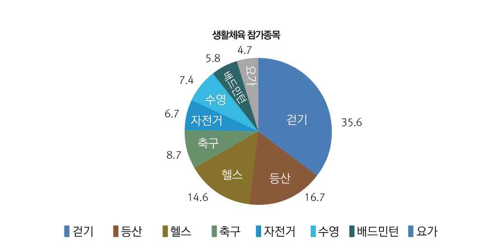 2016 한국의체육지표 희망운동종목은시간적여유가있을경우수영 (14.1%), 요가 (7.5%) 순으로높게나타났고금전적여유가있을경우골프 (15.