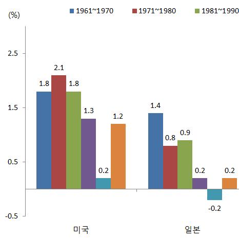 성장률둔화로일본의고용환경이여타선진국에비해악화되었다. 1980년대연평균 0.9% 증가를보인일본의취업자수는 1990년대 0.2%, 2000년대 0.2%, 2010년대 (2011~2014년) 0.2% 증가하여 1990년대이후부진세가지속되고있는것으로나타났다. 한편 1980년대 1.8% 의증가세를보인미국의취업자수는 1990년대 1.3%, 2000년대 0.