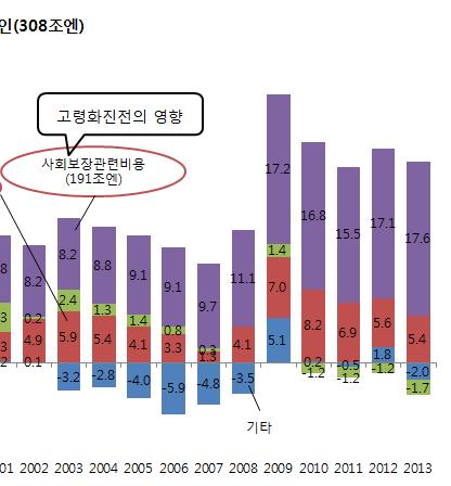 [ 그림 119] 일본의공채발행증가요인 (1990~2013 년공채잔고증가액 : 571 조엔