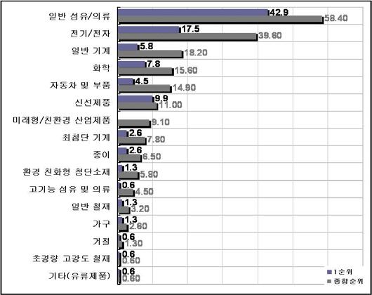 12월수요조사의경우 전기전자제품 (16.7%), 자동차부품 (13.9%), 섬유제품 (12.