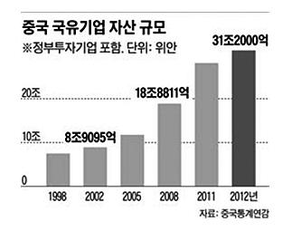 --중국의산업생산에서차지하는국유기업의비중은 1978년 77.6% 에서 2011년 14% 로크게감소하였으며, 고용측면에서도국유기업의비중은 1978년 78.