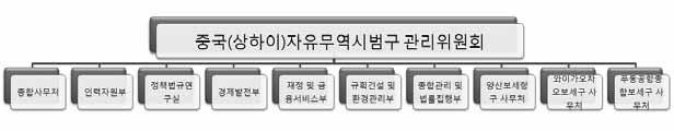 상하이자유무역구관리위원회구성및주요정책 중국상하이자유무역구는현재 < 그림 3> 과같은행정조직으로구성된관리위원회를두고있음 < 그림 3> 상하이자유무역구관리위원회조직도 출처 : 상하이자유무역구홈페이지 http://www.shftz.gov.