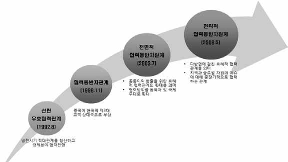 --경제 산업분야의상호필요성및보완성과더불어한 중교류의토대가되었던지리적인접성, 역사 문화의공유및유사성은오히려양국불협화음의원인을제공하고있음 --동아시아국제환경에대한인식차이, 북한문제와북핵문제를둘러싼양국간정책접근의차이, 경제교류의불균형성에대한인식차이, 역사인식과상호국민에대한인식의차이등이양국간에여전히해결해야할문제로남아있음 새정부의한