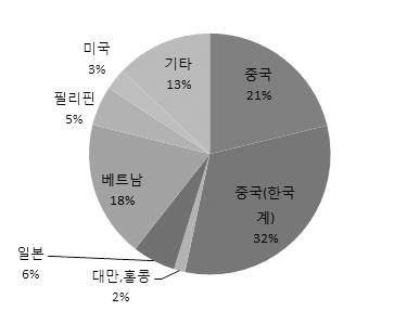 < 그림 1> 결혼이민자 귀화자출신국별분포비중 (2012 년 ) 자료 : 여성가족부 (2013) 의내용정리 여성결혼이민자 귀화자가운데대륙출신의중국 24.1%, 중국 ( 한국계 ) 31.5% 로전체의 55.6% 에달했으며타이완 홍콩계는 0.9% 였음. 남성결혼이민자 귀화자가운데중국 16.7%, 중국 ( 한국계 ) 는 42.6% 로대륙출신이 59.