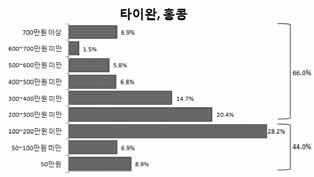 < 표 8> 중국계결혼이민자 귀화자지난 3개월월평균임금분포 ( 단위 %) 구분 50만원 12.6 출신국적 중국 중국 ( 한국계 ) 타이완 홍콩 10.6 8.9 50-100만원미만 23.5 91.7 18.5 89.9 6.9 44 100-200만원미만 55.6 60.8 28.2 200-300만원미만 6.3 8.9 20.4 300-400만원미만 1.0 0.