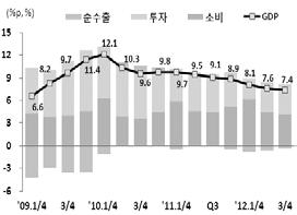 < 그림 1> 중국분기별경제성장률 자료 : CEIC < 표 1> 중국의주요경제지표 구분 2011 2012 연간 1/4 2/4 3/4 9월 10월 11월 GDP 9.2 8.1 7.6 7.4 - 산업생산 13.9 11.6 9.5 9.1 9.2 9.6 10.1 소비 17.1 14.8 13.9 14.1 14.2 14.5 14.9 투자 23.8 20.9 20.