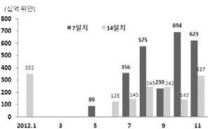 < 그림 7> 중국의금리와유동성추이 < 그림 8> 중앙은행의역 RP 매입추이 자료 : 중국인민은행주 : 유동성증가율은 M2( 총통화 ) 증가율을의미 자료 : 중국인민은행주 : 역환매조건부채권이란중국인민은행이유동성확보를위해채권을매입, 시중에자금을푸는공개시장조작 시진핑정부의경기부양효과기대 소비,