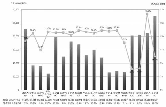 < 그림 3> 랴오닝성주요 3 도시와 4 개대도시간지역내총생산량비교 (2011 년 ) 자료 : 辽宁统计年鉴 2012 ; 北京统计年鉴 2012 ; 上海统计年鉴 2012 ; 天津统计年鉴 2012 ; 深圳统计年鉴 2012 관련통계정리 < 그림 4>