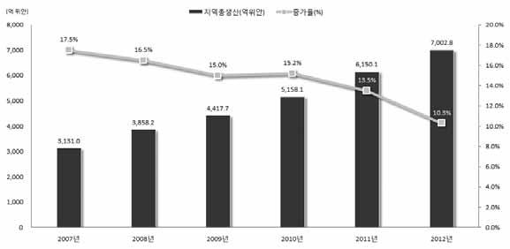 2. 다롄시경제동향 경제성장 < 그림 8> 2007-2012 년다롄시지역내총생산 (GRDP) 및성장추이 자료 : 大连市统计局관련자료기초하여작성 지난 6년간다롄시의 GDP 성장률은평균 14.7% 으로, 같은기간전국평균인 10.