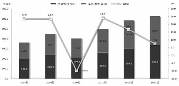 < 그림 12> 2007-2012 년다롄시수출입총액및증가율추이 자료 : 大连市统计局관련자료기초하여작성 주민생활 < 그림 13> 2007-2012 년다롄시가격지수변화추이 자료 : 大连市统计局관련자료기초하여작성 2012년도시주민 1인당가처분소득은 27,539위안으로전년대비 13.