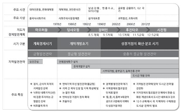 济区 ), 하다치 ( 哈大齐 ) 지역등을중심으로지역경제를발전시키는것 을목적으로함 이밖에도중부지역또한도시군중심의중부굴기를촉진할뿐만아니 라, 동부연해지역의솔선발전적극지지표방 < 그림 2> 중국지역발전전략시기별내용및특징 자료 : 김수한 김현수