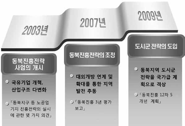 대형중공업국유기업의구조조정을통한지역산업구조재편과경쟁력제고에주안점을두었던초기동북진흥전략기조가점차중점대도시를중심으로하는도시군발전전략으로전환되고있음 랴오닝성을포함한동북지구의지역발전을위해 2002년부터실시된동북진흥전략은소비중심의내수경제활성화와도시화를강조하는최근의중국국가발전전략기조를반영하여,