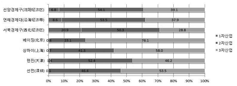 < 그림 8> 2011년랴오닝성 3대도시군과 4개대도시의 GDP대비산업비중 ( 단위 : %) 자료 : 辽宁统计年鉴 2012, 北京统计年鉴