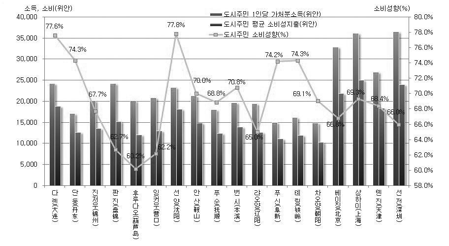 개대도시의소비성향 자료 : 辽宁统计年鉴 2012, 北京统计年鉴 2012, 上海统计年鉴 2012, 天津统计年鉴 2012, 深圳统计年鉴