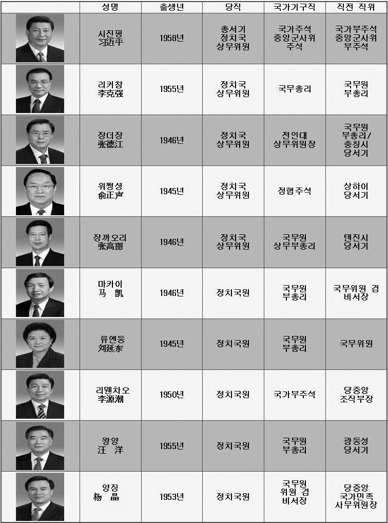 < 표 1> 중공정치국상무위원및국원국가기구주요직겸직현황 출처 :