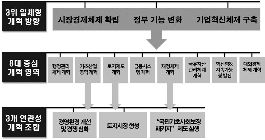 383 개혁방안은주로행정 경제분야전반에걸친개혁의구체적내용을담고있으며, 단기 중기 장기의 3가지단계로나뉘어 2020년까지의개혁방안을제시하고있음.