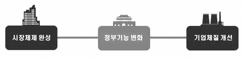 2. 383 방안 의개혁방향 三位一體 삼위일체형이란주요개혁방향및대상을나타낸것으로서 시장체제의완성 정부기능의변화 기업의체질개선을말함 --시장체제의완성은기초산업영역과토지, 노동력, 자본등생산요소시장의개혁을핵심으로시장의범위확대, 시장원리에따른효율적자원배치등을목표로함 --정부의기능변화는심사절차축소, 합리적인직무권한의재조정, 투명성제고,