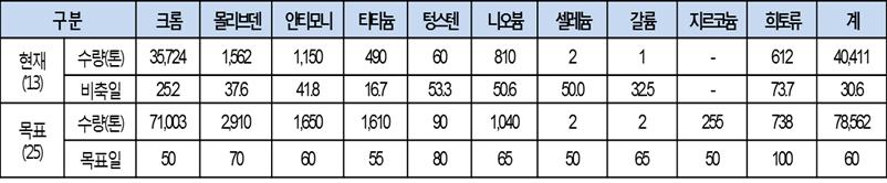 한국광물자원공사 2013년기준비축량은 40,411톤 ( 약 30일분 ) 이다. 그리고광물자원공사는 2025년까지국내수요의 60일분에해당하는 7 만8562톤의희유금속비축목표의달성을추진하고있다. 표 48.