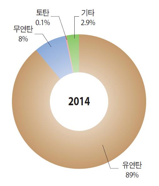 2014년국내총교역에서석탄광이차지하는비율은총수출의