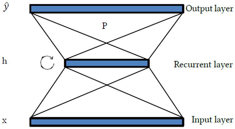 임베딩을활용한순환신경망기반추천모델의성능향상기법 661 그림 1 순환신경망모델 Fig. 1 Recurrent Network Model layer의입력으로사용하며, output layer의출력값에 softmax 함수를적용하여, 최종적으로확률분포형태의출력벡터를계산한다. 순환신경망의구조는그림 1 과같다.