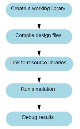 아래의그림은 Multiple Library Flow 를보여주고있습니다. Figure 2-3. Multiple Library Flow Project Flow 를통해진행을할때도 Link to resource libraries 를할수있습니다.