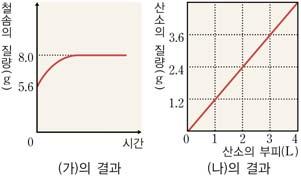 名品단과 과明과탐과明과탐 9 다음은일정한온도에서철이녹스는반응으로공기중에있는산소의양을알아보는실험이다. [ 실험과정및결과 ] ( 가 ) 철솜 5.6g이녹슬때의질량변화를측정한다. ( 단, 철의녹은 Fe 2O 3 이라고가정한다.). ( 나 ) 실험온도에서산소의부피에따른질량을알아본다.