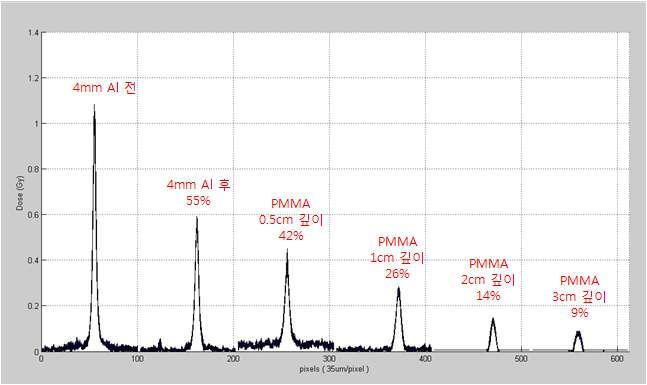 21. 150 kv microbeam head phantom dose dispersion. 1.2 1.0 Broadbeam microbeam Relative depth dose 0.8 0.6 0.4 0.2 0.0-0.