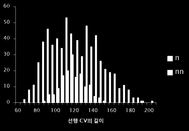 비음과그선행요소사이의상대적인길이를 CVN 에서 N 이차지하는비율로나타내면다음과같 < 표 4> CVN 에서 N 이차지하는비율 n nn tana t h ana t'ana nana 전체 평균 31.9(±4.7) 31.1(±4.5) 33.5(±6.0) 30.2(±4.0) 31.7(±5.