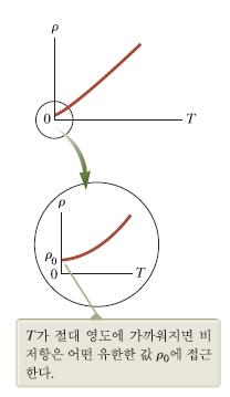 예제. 니크롬선의저항 게이지번호 번니크롬선의반지름은 0. mm 이다. (A) 이선의단위길이당저항을계산하라. A l A r (0.0 m) 6.00 m. /m (B) 길이가.0 m 인니크롬선에 0 V 의전위차가걸리면, 도선에흐르는전류는얼마인가? V V 0V.