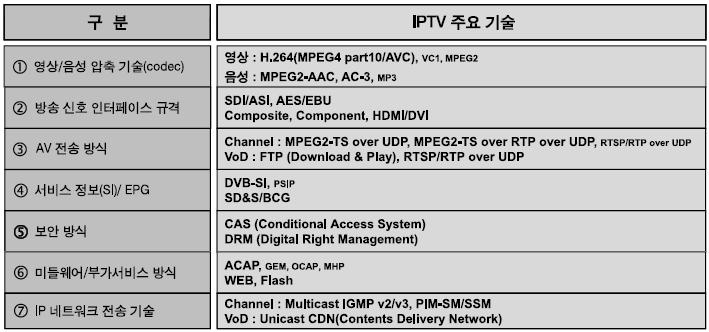 [ 표 09] IPTV 서비스기술리스트 3.