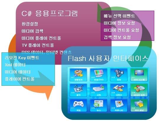 System Architecture Flash는사용자인터페이스를담당하며사용자와의모든대화인터페이스를제공한다.
