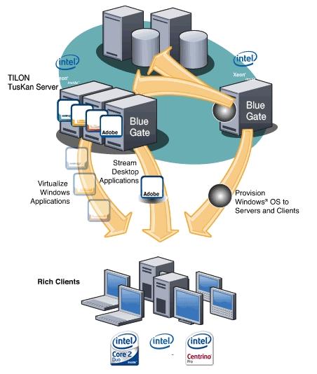 나. SaaS(Software as a Service) Protocol Engine 기술개발 Server Based Computing 개념을적용하여해당홈서버 (DTV) 시스템에는사용할