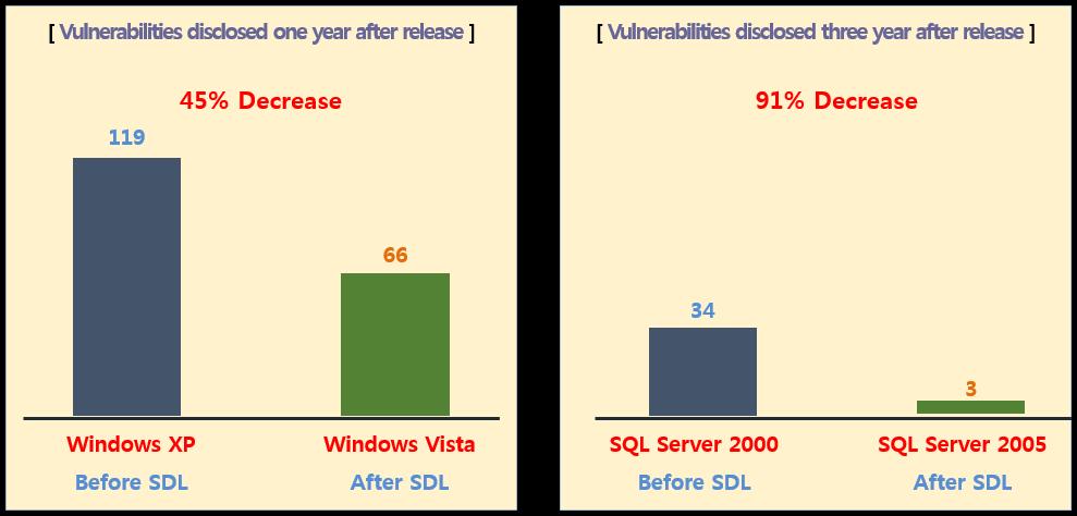 [ 참고 ] 소프트웨어개발보안방법론사례 (MS-SDL) 성공사례인하나인 MS-SDL 출처 :