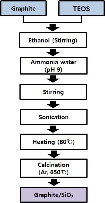 리튬이차전지음극재로서 Graphite/SiO 2 합성물의전기화학적특성 Figure 2. Manufacturing procedures of anode electrode. 2. 실험 Figure 1. Synthesis procedures of Graphite/SiO 2. 괴및이로인한사이클불안정성등을초래하게된다.