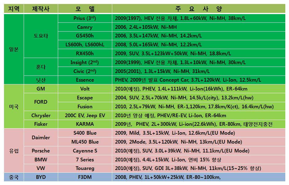 Green_tech Reseach 2010-01 2015 년선진배터리는가격이 1/7 수준으로떨어지고성능이 1.5배증가한사양으로에너지밀도가 200wh/kg 까지증가하게되어항속거리가 150km 인 4인승커뮤터전기차량에적용될수있게된다.