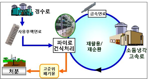 이를금속연료형태로제조하여액체소듐을냉각재와고속중성자를이용하는제4세대소듐냉각고속로에서재사용하며, 고속로에서타고나온사용후핵연료를또다시고속로에서재활용하는순환형원자력시스템기술이다.