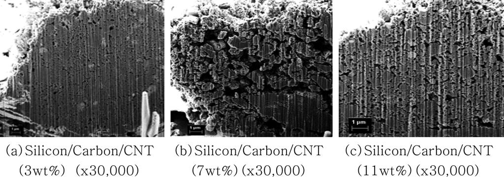 Fig. 3(c)의 CNT는 nanotube들이 얽혀 있음을 확인하였고, Silicon/Carbon/CNT 합성물은 Fig. 3(d)에 서 보듯이 표면에 탄소와 CNT가 응집하여 있는 것을 알 수 있었다. 합성물 단면을 통하여 CNT 첨가량에 따른 Silicon/Carbon/CNT 합성물의 기공 특성을 Fig. 4에서 도시하였다.