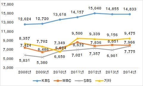 100 [ 그림 2-2-1] 지상파방송사업자별전체방송사업 (TV+ 라디오 ) 매출액추이 ( 단위 : 억원 ) 주 : 1) 특수방송은지역라디오, 종교방송, 교통방송, 영어방송, 보도전문, 국악방송, 공동체라디오로구성 2) 기타는 EBS, 지역 MBC, 지역민영, 특수방송을포함 자료 : 방송통신위원회, 방송사업자재산상황공표집 각연도