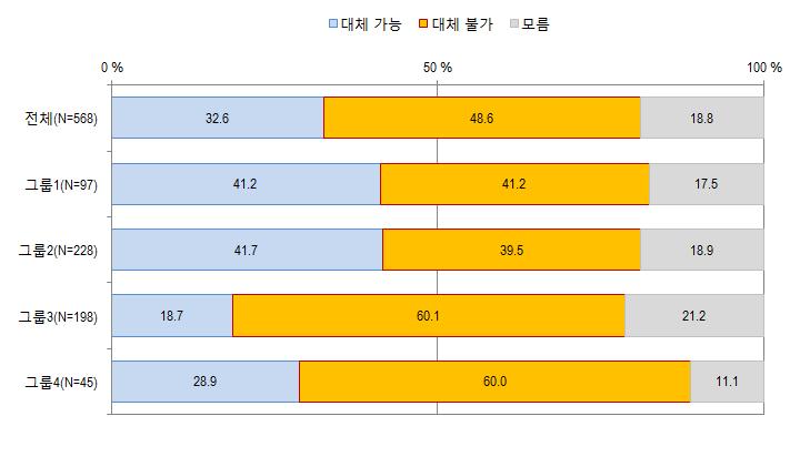 제 5 장유료방송시장 303 1> 과 < 그룹 2> 에서상대적으로높게나타남 - 주사용서비스기준으로보면 tving(44.8%), OTV 모바일 (44.