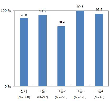 2%) 사용자들이대체가능하다고응답한비중이상대적으로높았음 [ 그림 5-2-32] OTT 서비스의유료방송대체가능성 (2015 년 ) (N=568) 자료 :