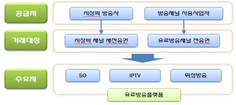 312 2) 유료방송플랫폼과방송채널사용사업자사이의유료방송채널거래 유료방송플랫폼이자신의서비스에편성할유료방송채널을방송채널사용사업자 (PP) 로부터획득 - 유료방송플랫폼은 PP에유료방송채널전송에대한대가를지불함 홈쇼핑채널은예외적으로자신의채널송출에대한대가를유료방송플랫폼에지불함 3) 지상파서울키스테이션과지역지상파방송사사이의채널거래 서울 MBC, SBS