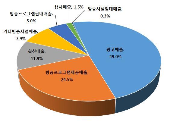 336 경기변동에민감한광고매출이매출액에서차지하는비중이커질수록유료방송채널재원구조의불안정성역시커질가능성이증가함에따라방송프로그램제공매출액의비중이커지는것이유료방송채널사업자운영의안정성에기여하는측면이더클것 71) [ 그림 6-2-3] 일반 PP 의방송사업매출액구성비율 (2014 년 ) ( 단위 : %) 주 : 1) 일반 PP 는데이터 PP, 홈쇼핑 PP, 라디오