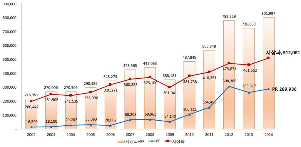 제 7 장방송프로그램거래시장 397 8,020 억원으로전년도대비 10.3% 증가해 2013 년감소했던시장규모를회복 - 지상파방송사업자의 2014 년외주제작비총규모는 5,121 억원으로전년 (4,616 억원 ) 대비 10.