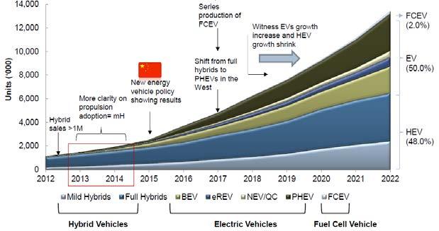 [ 그림 2-3] 전력기반차의세계시장전망 자료 : Frost & Sullivan(2014), Strategic Outlook of Global Electric Vehicle Market in 2015. 초기친환경차시장은하이브리드차위주로성장하되관련기술개발및인프라, 제도에따라차종별활성화정도는국가마다상이함 ([ 그림 2-4] 참조 ).