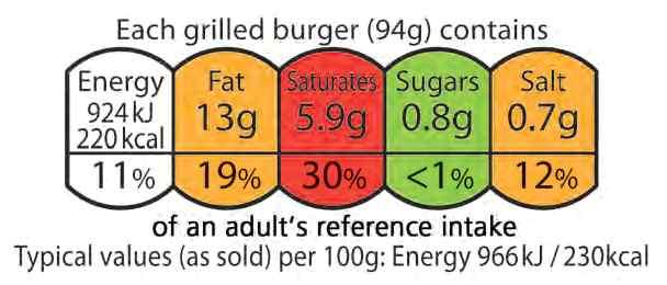 영양소함량수준에 따른구분표시 영양소함량수준을 높음 중간 낮음 으로구분하여신호등색깔 적색 황색 녹색 로표시 제품의 또는 당지방 포화지방