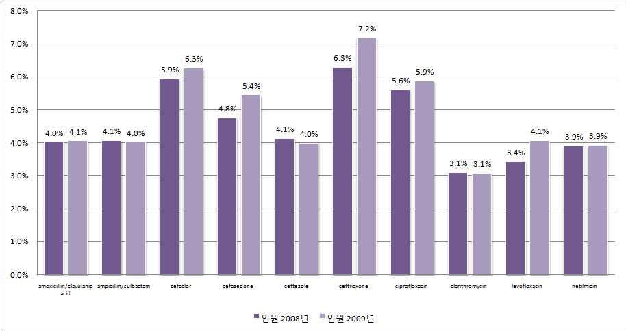98 - 그림 38. 입원환자의성분별항생제사용량비중 (%) 표 55. 입원환자의성분별항생제사용량 (DDD/1,000 inhabitants/day) 번호 항생제성분 2008 년 2009 년 항생제사용량 비율 (%) 항생제사용량 비율 (%) 증감률 (%) 1 acetylspiramycin 0.00001 0.0% 0.00000 0.0% -100.