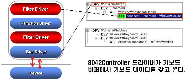 B. FilterDriver i. 필터드라이버란? 위에서설명했던것과같이윈도우에는 KernelMode가있다. 그모드에서하는 Hooking을할수있는방법중하나가 FilterDriver 이다. 먼저필터드라이버를간단하게설명하자면 WDM(Windows Driver Model) 은계층드라이버아키텍처를갖는다.